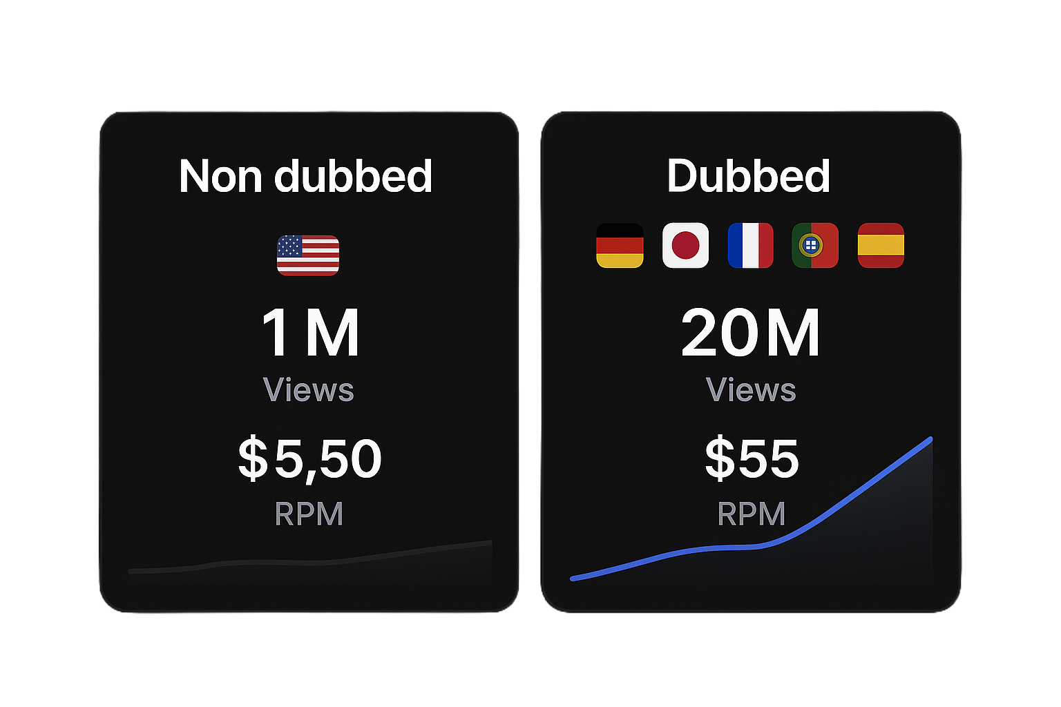 Views & CPM - dubbed and non dubbed channels